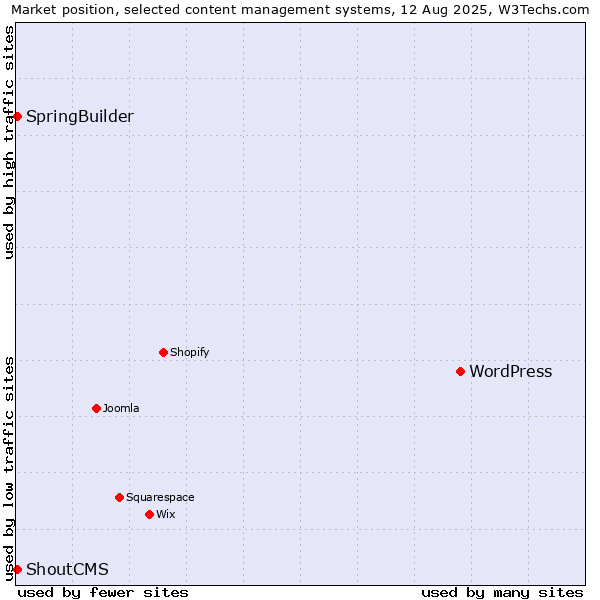 Market position of WordPress vs. SpringBuilder vs. ShoutCMS