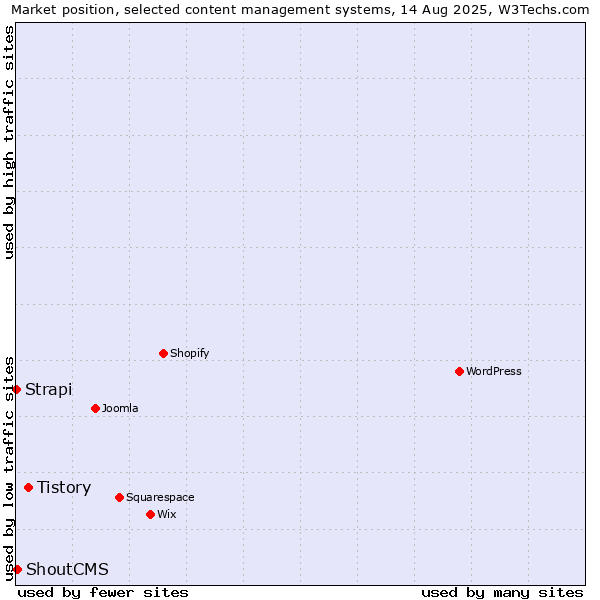 Market position of Tistory vs. ShoutCMS vs. Strapi