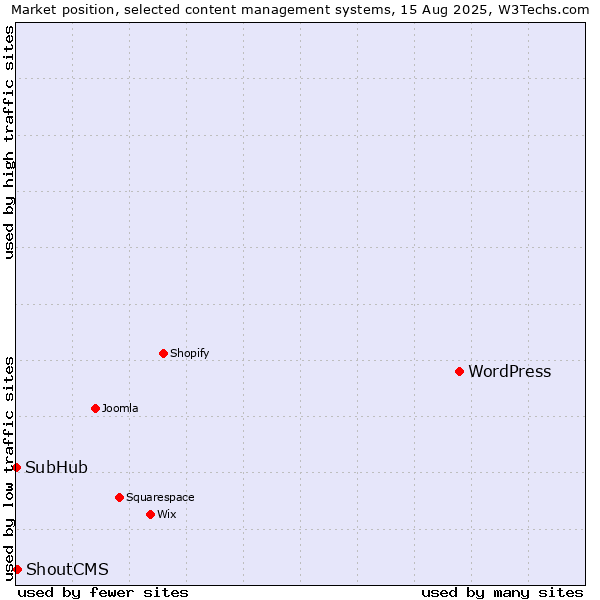 Market position of WordPress vs. ShoutCMS vs. SubHub