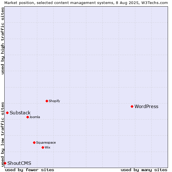 Market position of WordPress vs. Substack vs. ShoutCMS