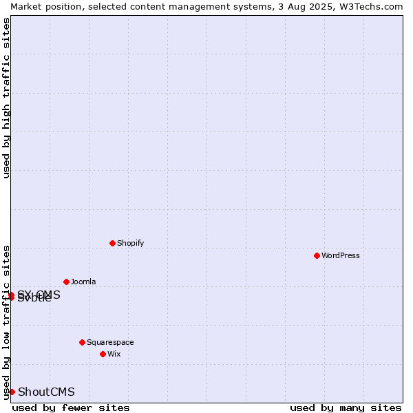 Market position of ShoutCMS vs. Svbtle vs. SX CMS