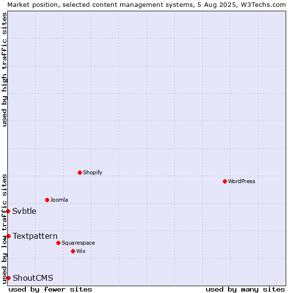 Market position of Textpattern vs. ShoutCMS vs. Svbtle