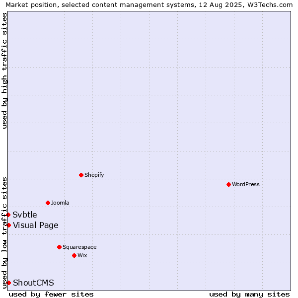 Market position of Visual Page vs. ShoutCMS vs. Svbtle