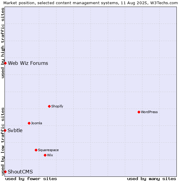 Market position of Web Wiz Forums vs. ShoutCMS vs. Svbtle
