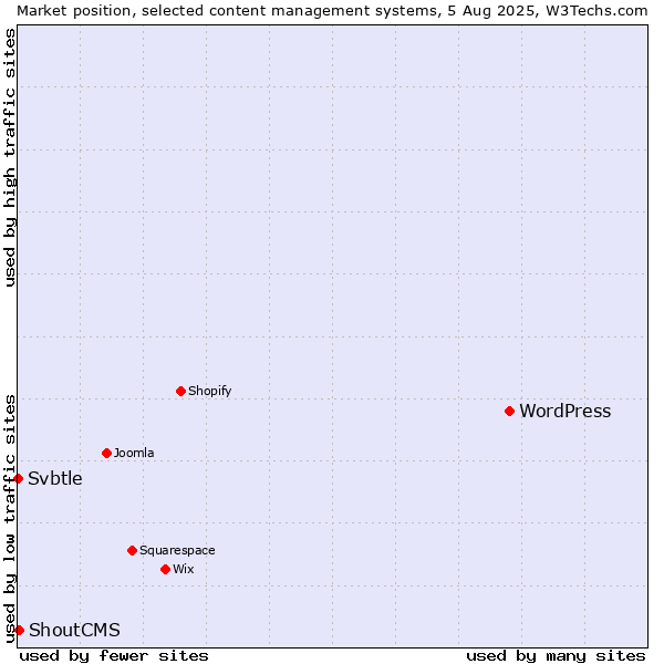 Market position of WordPress vs. ShoutCMS vs. Svbtle