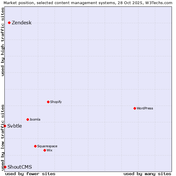 Market position of Zendesk vs. ShoutCMS vs. Svbtle