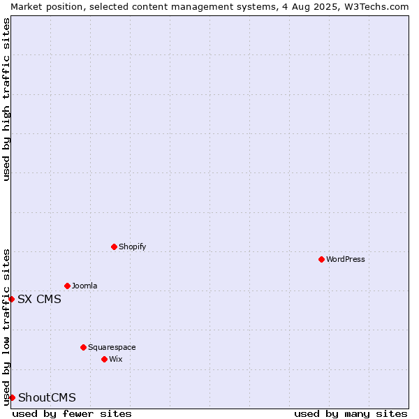 Market position of ShoutCMS vs. SX CMS