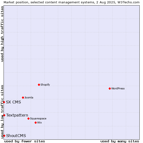 Market position of Textpattern vs. ShoutCMS vs. SX CMS