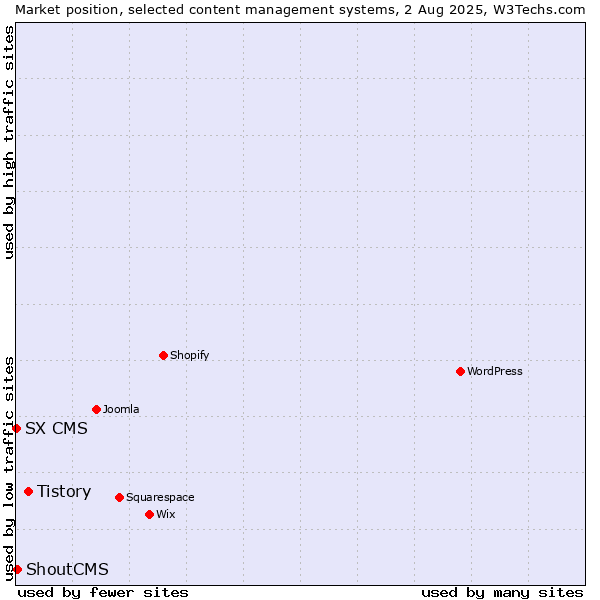 Market position of Tistory vs. ShoutCMS vs. SX CMS