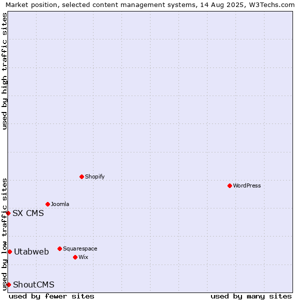 Market position of Utabweb vs. ShoutCMS vs. SX CMS