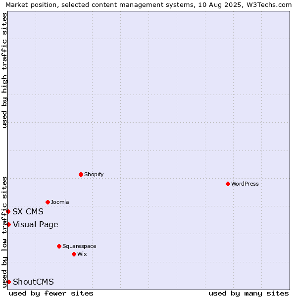 Market position of Visual Page vs. ShoutCMS vs. SX CMS