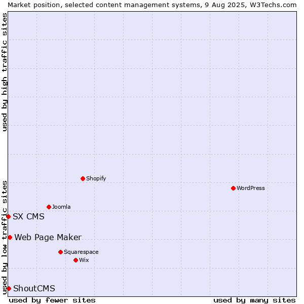 Market position of Web Page Maker vs. ShoutCMS vs. SX CMS