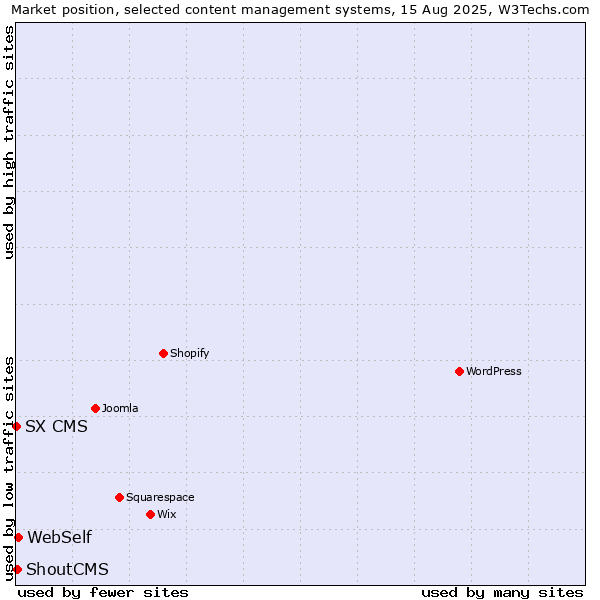 Market position of WebSelf vs. ShoutCMS vs. SX CMS