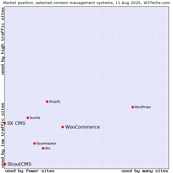 Market position of WooCommerce vs. ShoutCMS vs. SX CMS