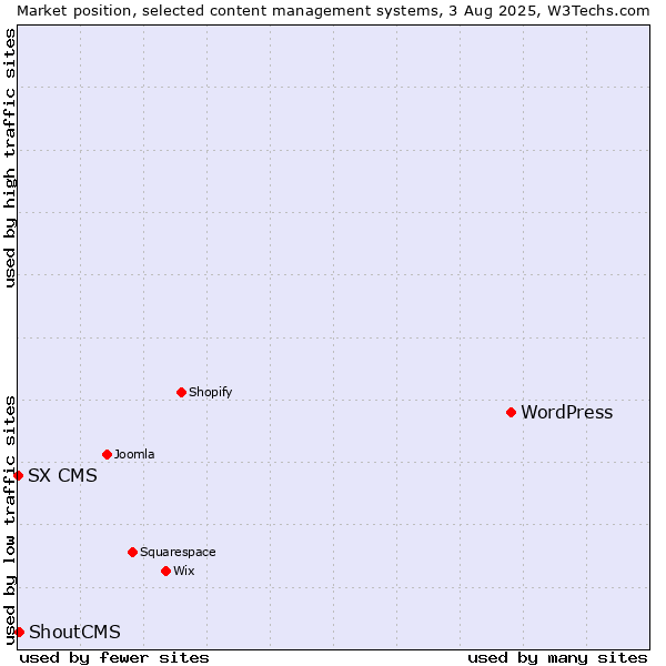 Market position of WordPress vs. ShoutCMS vs. SX CMS