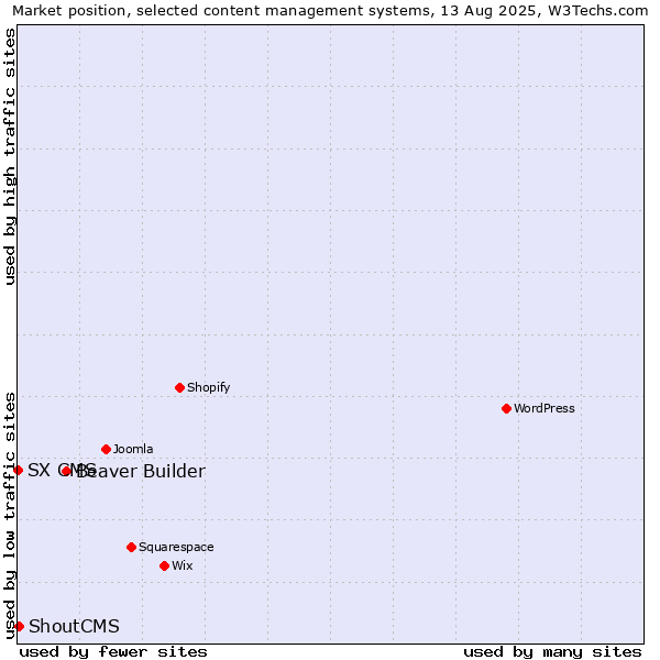 Market position of Beaver Builder vs. ShoutCMS vs. SX CMS
