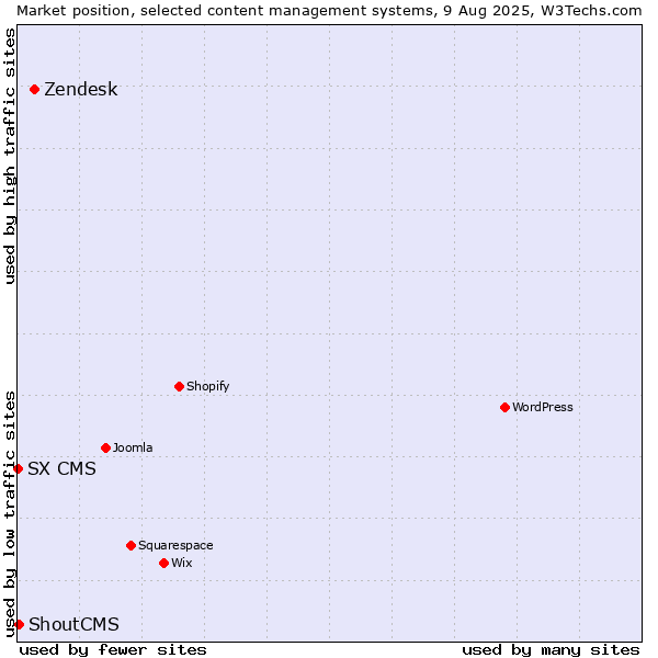 Market position of Zendesk vs. ShoutCMS vs. SX CMS