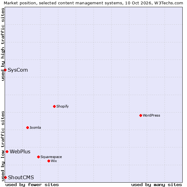Market position of WebPlus vs. ShoutCMS vs. SysCom