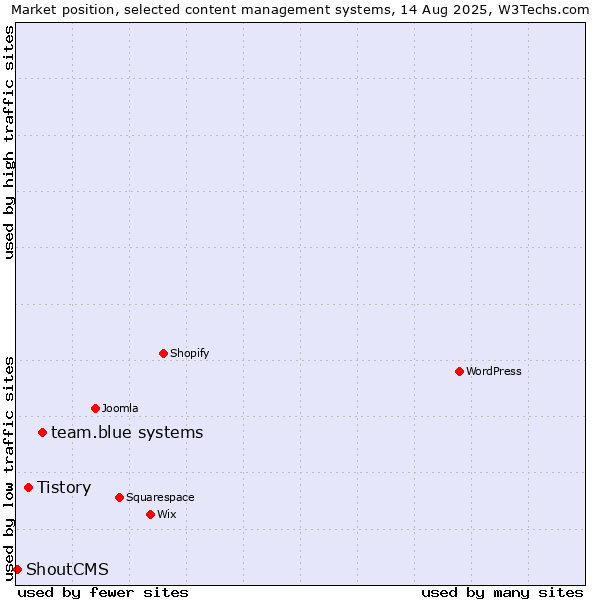 Market position of team.blue systems vs. Tistory vs. ShoutCMS