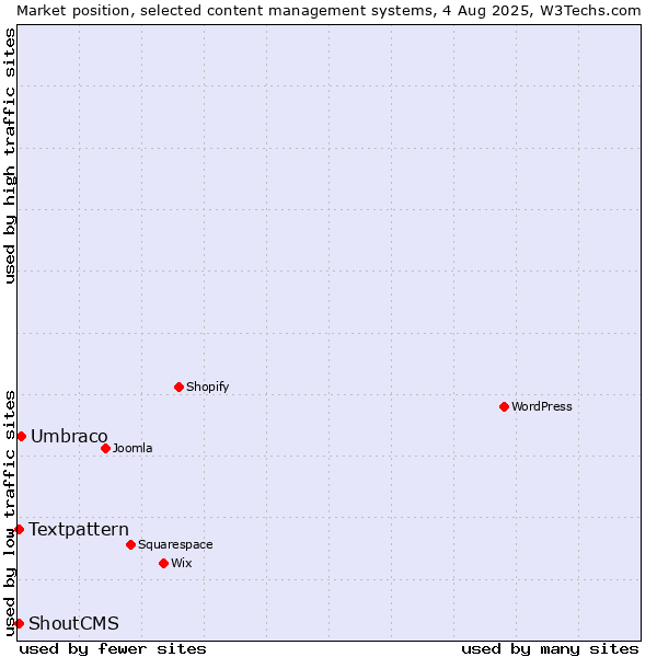 Market position of Umbraco vs. Textpattern vs. ShoutCMS