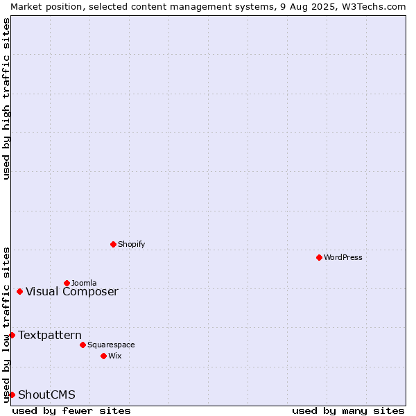 Market position of Visual Composer vs. Textpattern vs. ShoutCMS