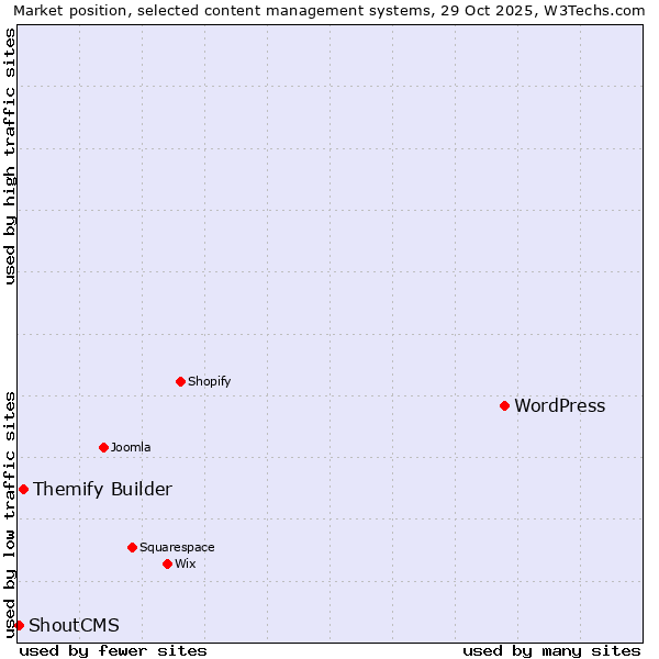 Market position of WordPress vs. Themify Builder vs. ShoutCMS