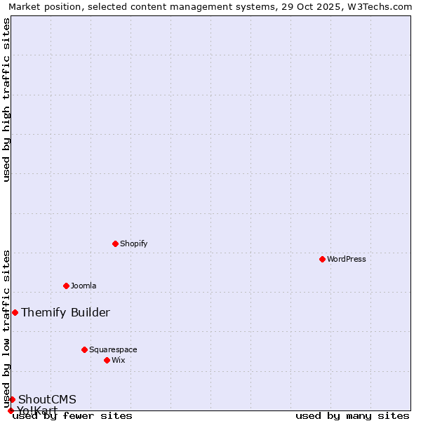 Market position of Themify Builder vs. ShoutCMS vs. Yo!Kart