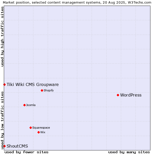 Market position of WordPress vs. Tiki Wiki CMS Groupware vs. ShoutCMS