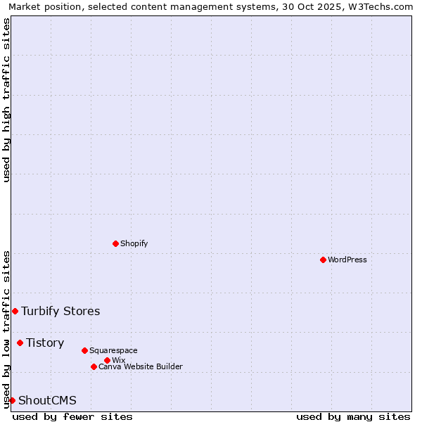 Market position of Tistory vs. Turbify Stores vs. ShoutCMS