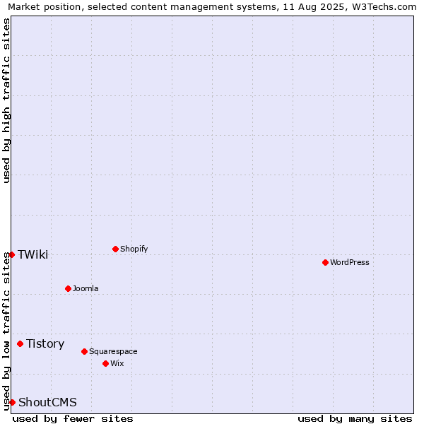 Market position of Tistory vs. ShoutCMS vs. TWiki