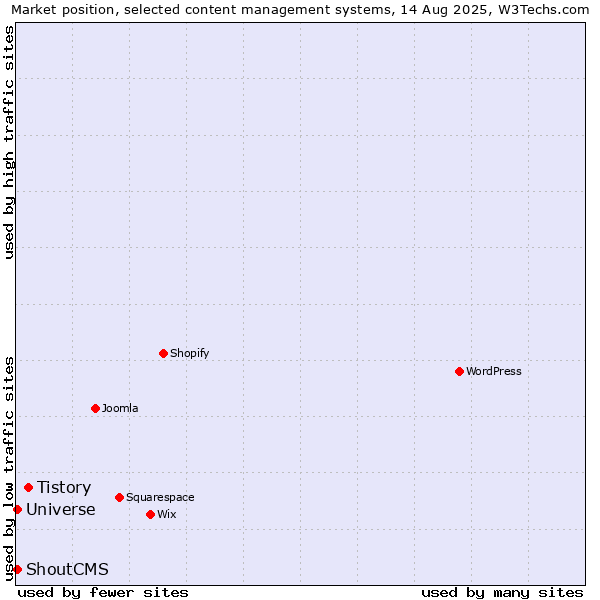 Market position of Tistory vs. Universe vs. ShoutCMS