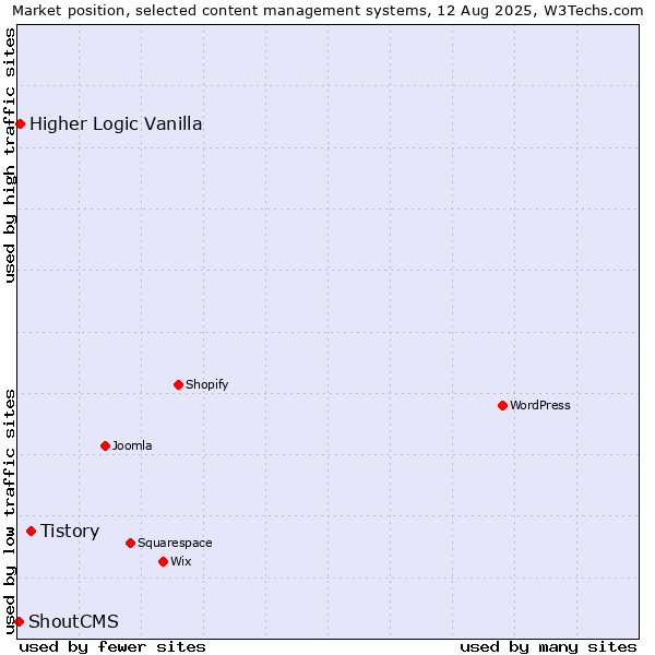 Market position of Tistory vs. Higher Logic Vanilla vs. ShoutCMS