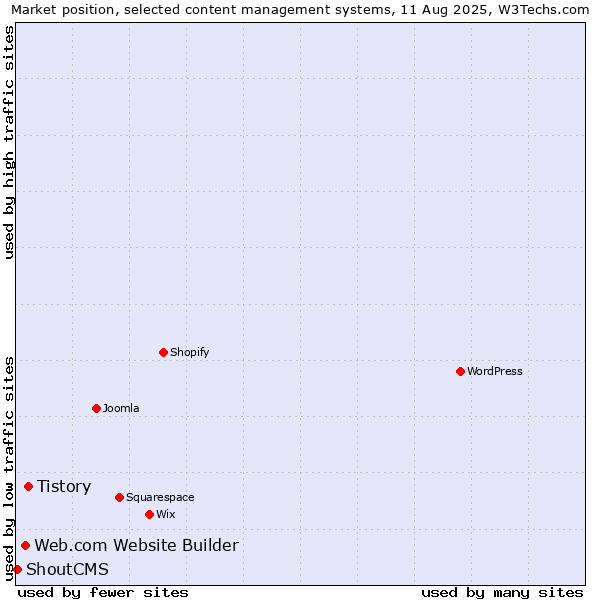 Market position of Tistory vs. Web.com Website Builder vs. ShoutCMS