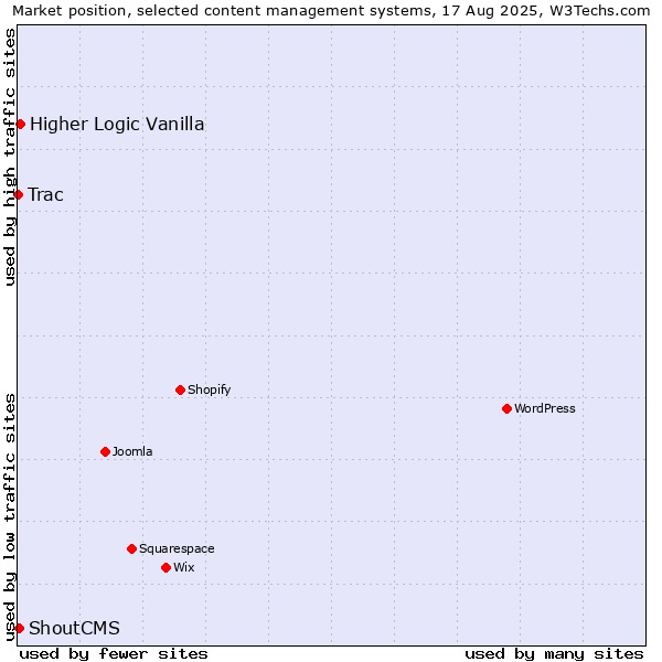 Market position of Higher Logic Vanilla vs. ShoutCMS vs. Trac