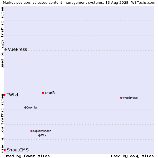 Market position of VuePress vs. ShoutCMS vs. TWiki
