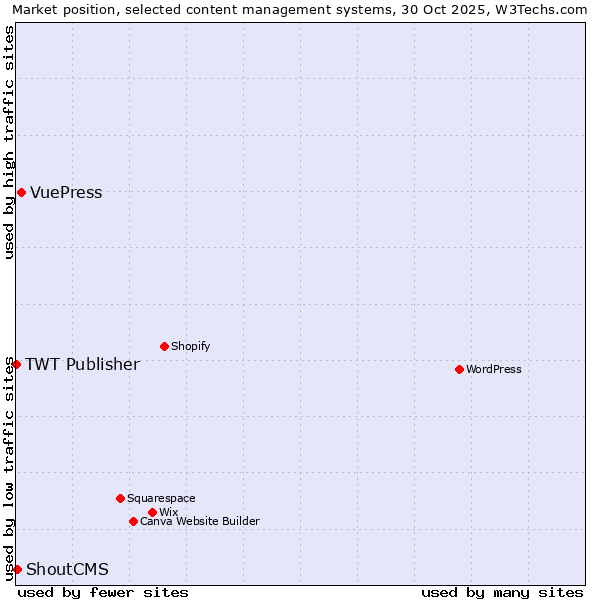 Market position of VuePress vs. ShoutCMS vs. TWT Publisher