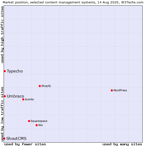 Market position of Umbraco vs. Typecho vs. ShoutCMS