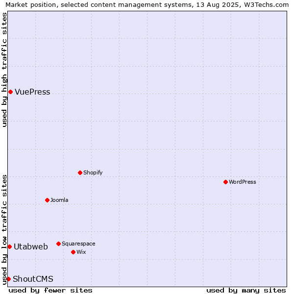 Market position of VuePress vs. Utabweb vs. ShoutCMS