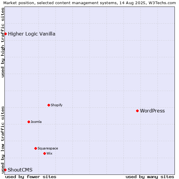 Market position of WordPress vs. Higher Logic Vanilla vs. ShoutCMS