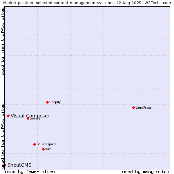 Market position of Visual Composer vs. ShoutCMS