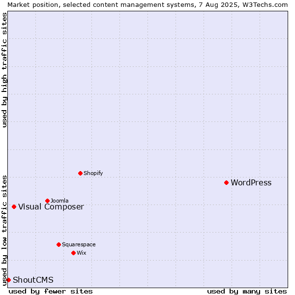 Market position of WordPress vs. Visual Composer vs. ShoutCMS