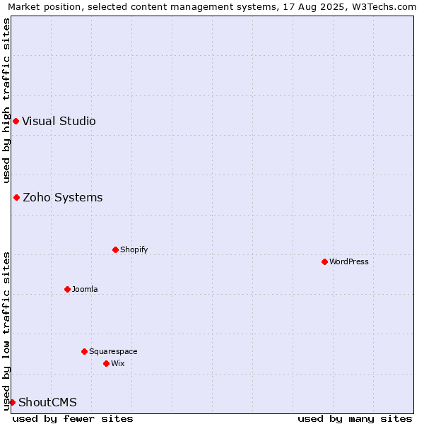 Market position of Zoho Systems vs. Visual Studio vs. ShoutCMS