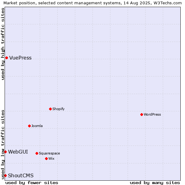 Market position of VuePress vs. WebGUI vs. ShoutCMS