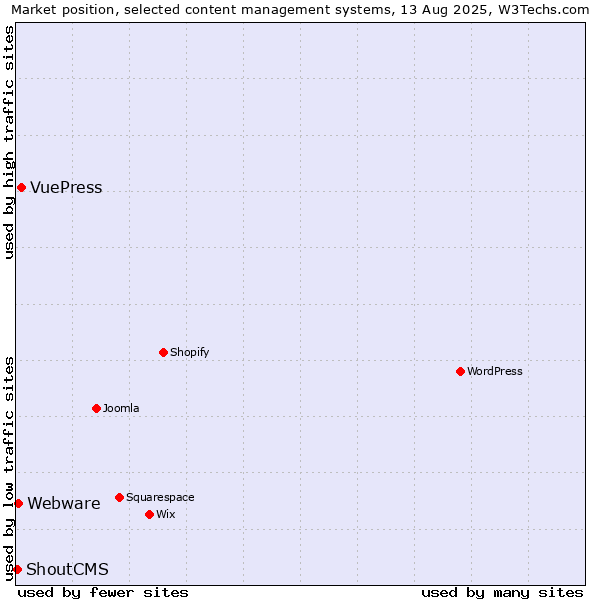 Market position of VuePress vs. Webware vs. ShoutCMS