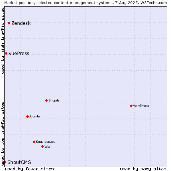 Market position of Zendesk vs. VuePress vs. ShoutCMS