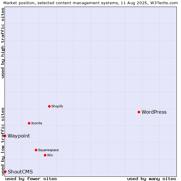 Market position of WordPress vs. ShoutCMS vs. Waypoint