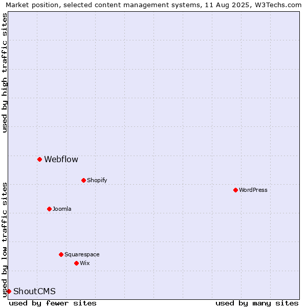 Market position of Webflow vs. ShoutCMS