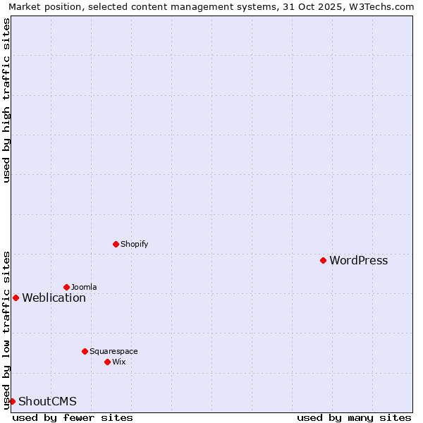 Market position of WordPress vs. Weblication vs. ShoutCMS