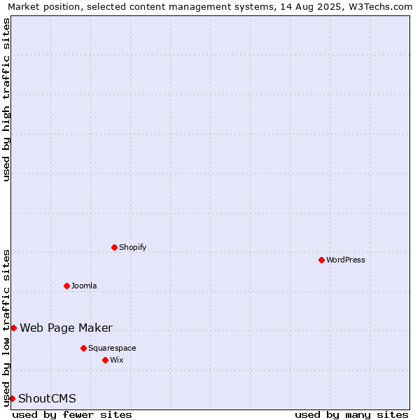Market position of Web Page Maker vs. ShoutCMS