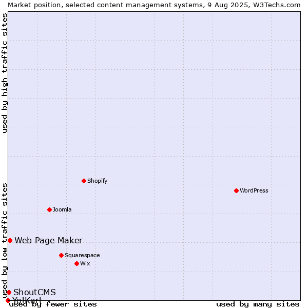 Market position of Web Page Maker vs. ShoutCMS vs. Yo!Kart